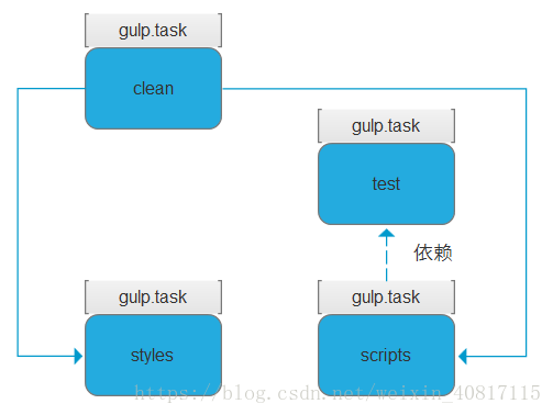 task执行顺序