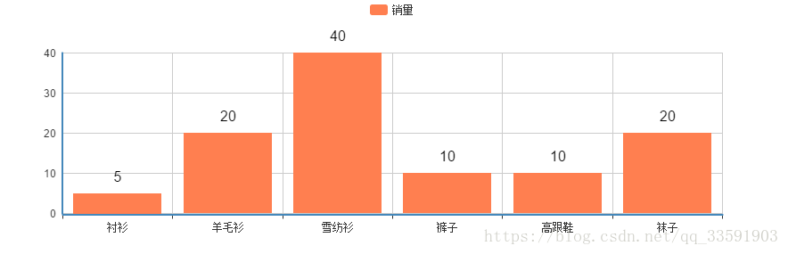 【echarts】柱状图上方显示数值