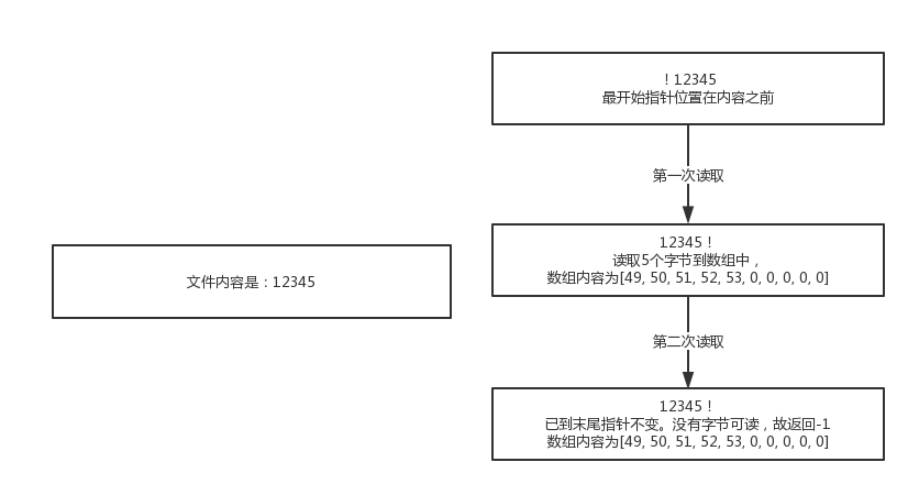 java基础知识之FileInputStream流