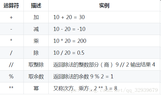 Python Diary 02 Python注释 算数运算符 与变量的基本使用 Yyyyyyt的博客 Csdn博客