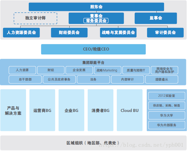 华为组织架构总体图