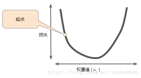 图3.梯度下降法的起点。 