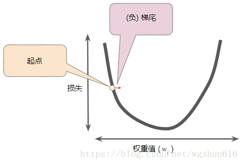 图4.梯度下降法依赖于负梯度。