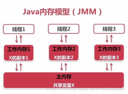 Java内存模型图