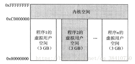 用户空间与内核空间