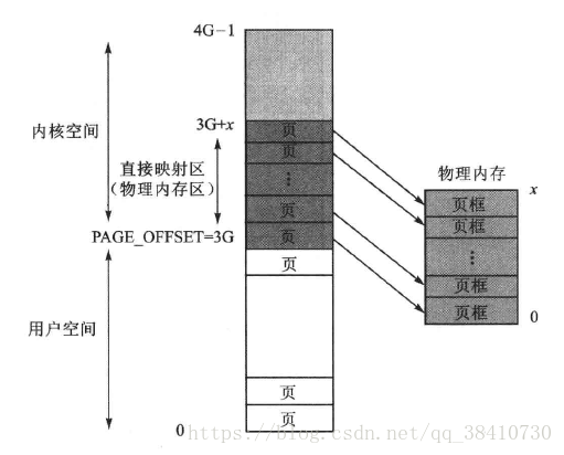 Linux Linux的内核空间 低端内存 高端内存 Yngz Miao的博客 Csdn博客 内核内存