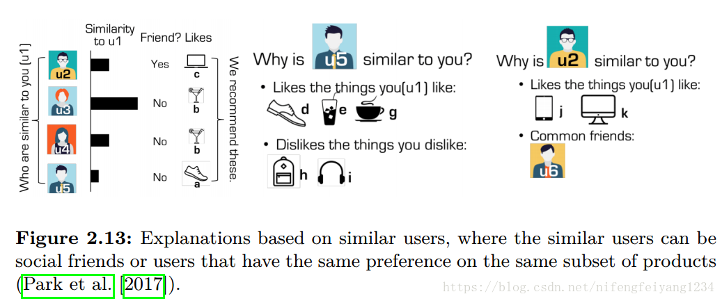 Explanations based on similar users 