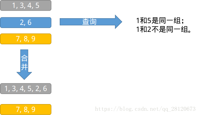 并查集示意图