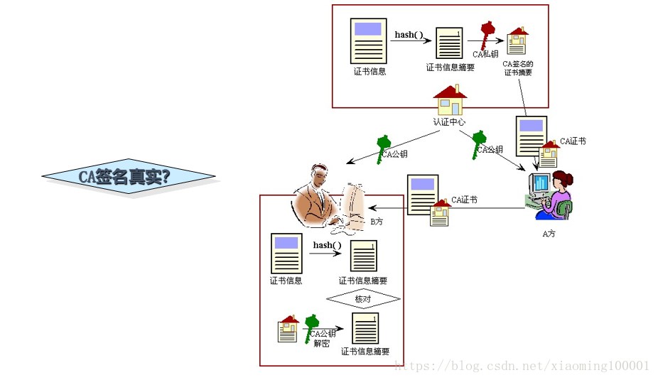 HTTP和HTTPS协议详述