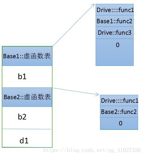 C++::探索对象模型