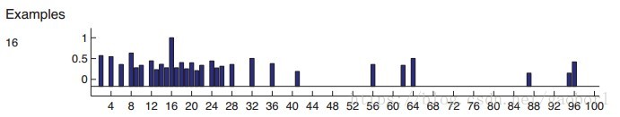 MLAPP读书笔记--3.1 and 3.2 Bayesian Concept Learning-CSDN博客