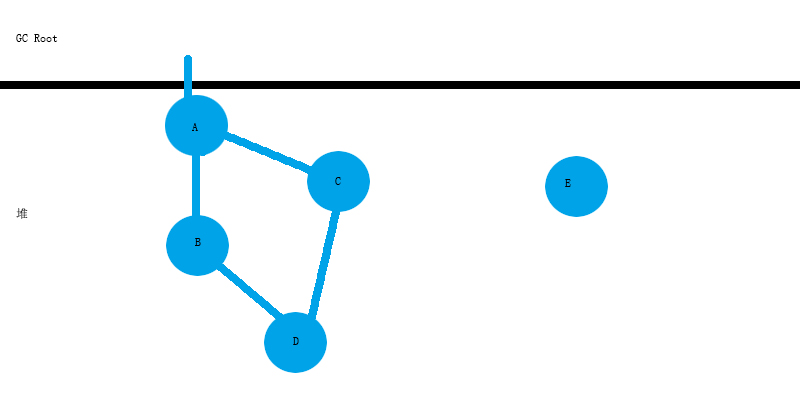 GC Root