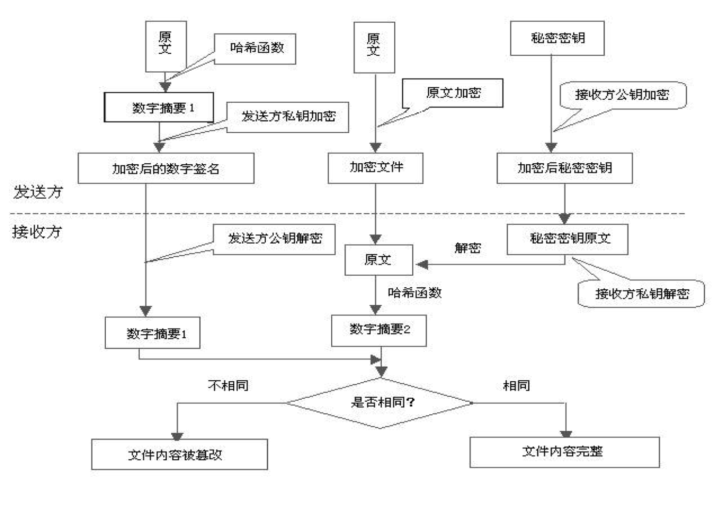 内容加密和数据完整性保护