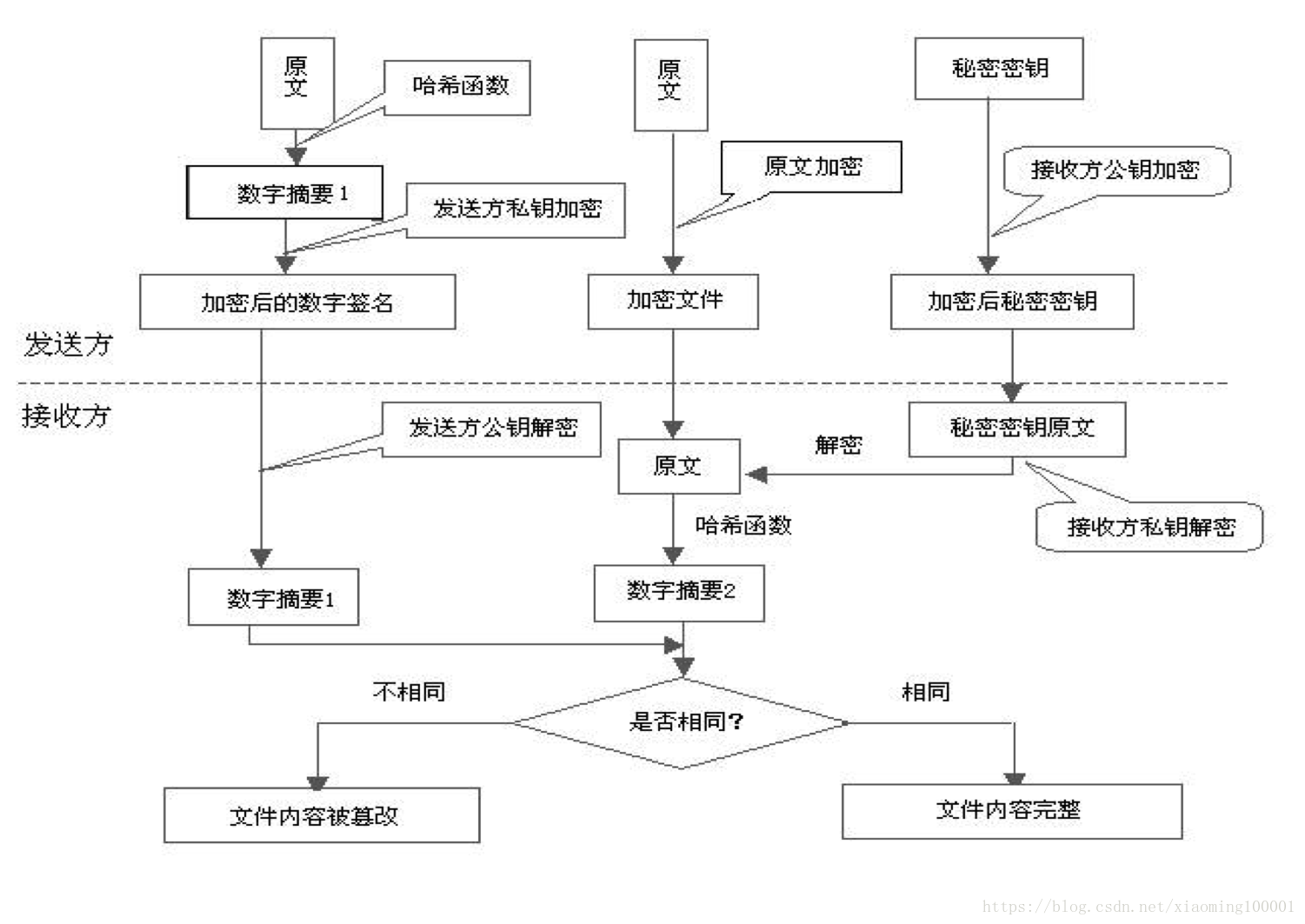 内容加密和数据完整性保护