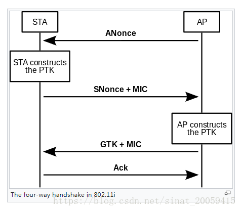 （七十二）IEEE 802.11i2004——Four-way handshake