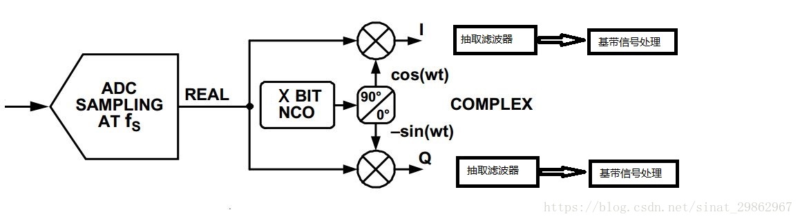 数字下变频（DDC）和数字上变频（DUC）