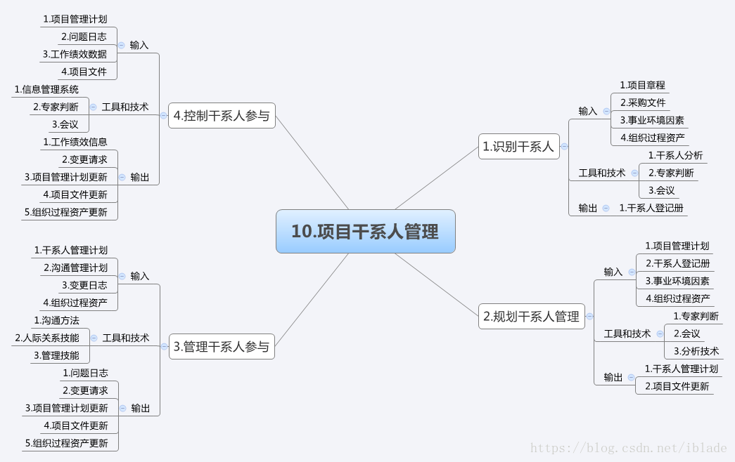 管理的五大过程和十大知识领域