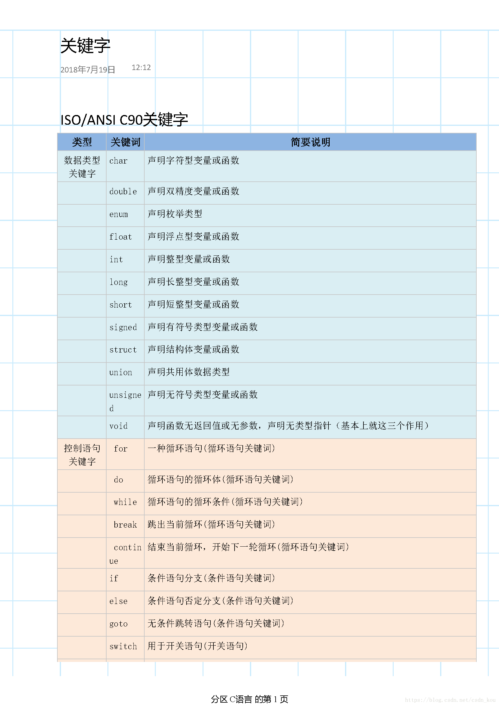 c语言关键字isoansic90c99c11