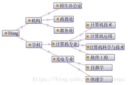 本体（Ontology）概述-CSDN博客