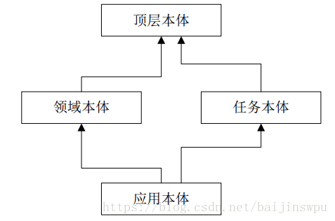 本体（Ontology）概述-CSDN博客