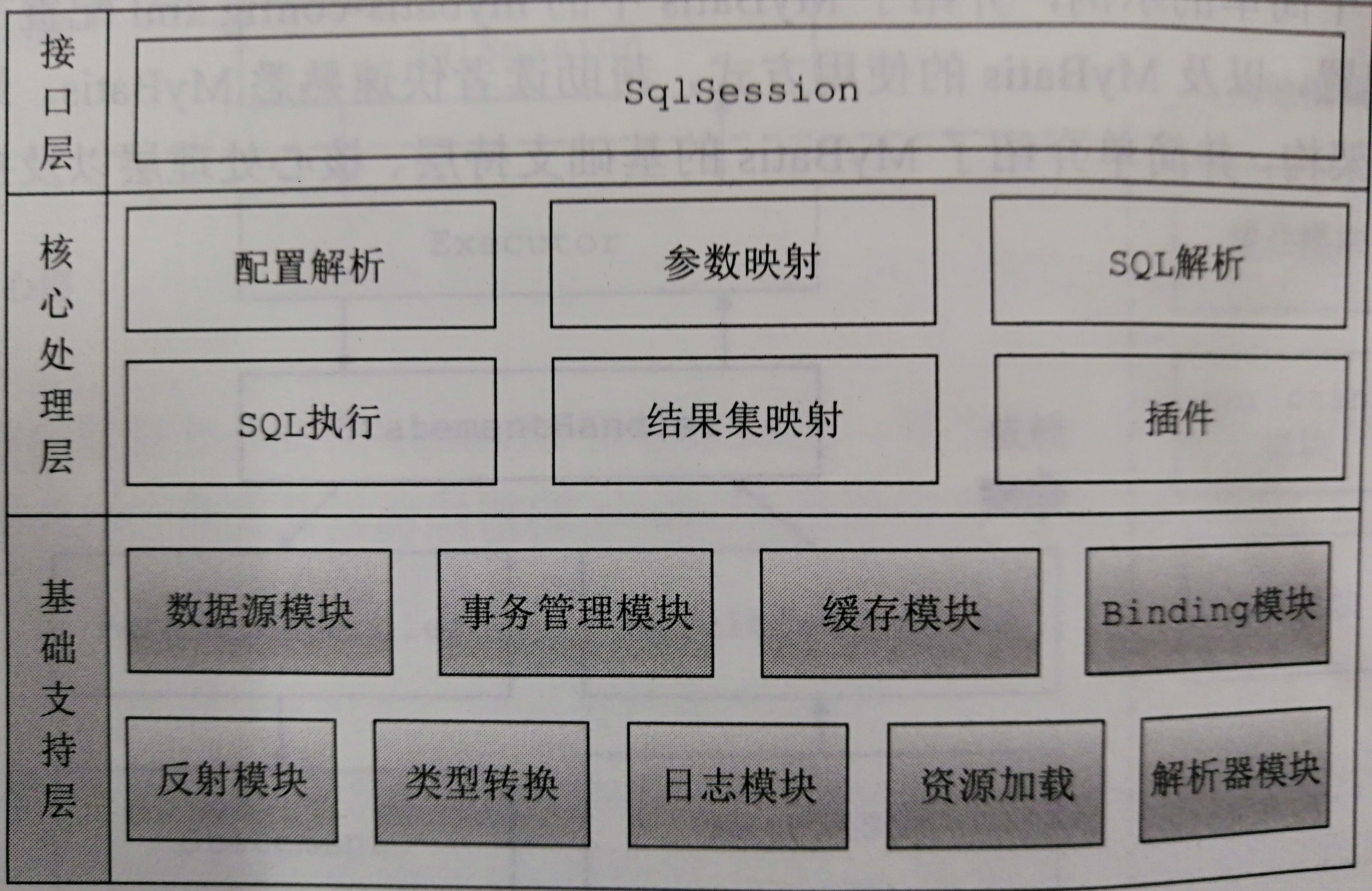 mybatis整体架构图