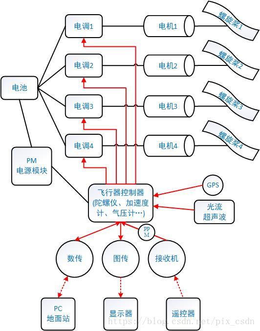 四轴飞行器入门——飞行器的硬件结构
