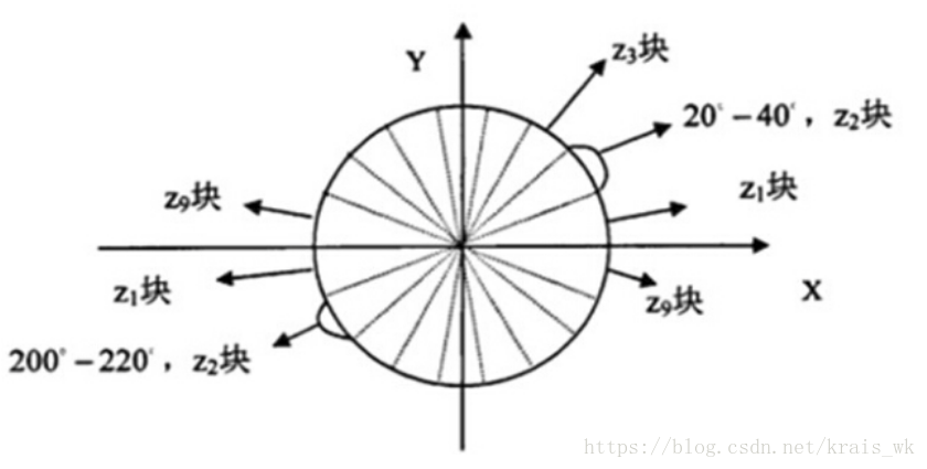 HOG特征提取算法原理