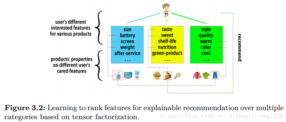 Learning to rank features for explainable recommendation