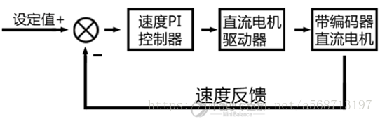 直流减速电机以及PID控制简单理论