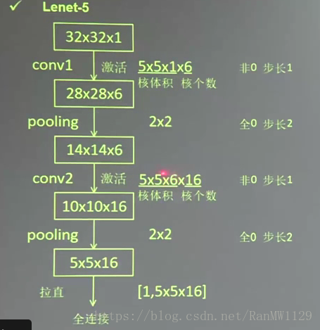 Lenet-5