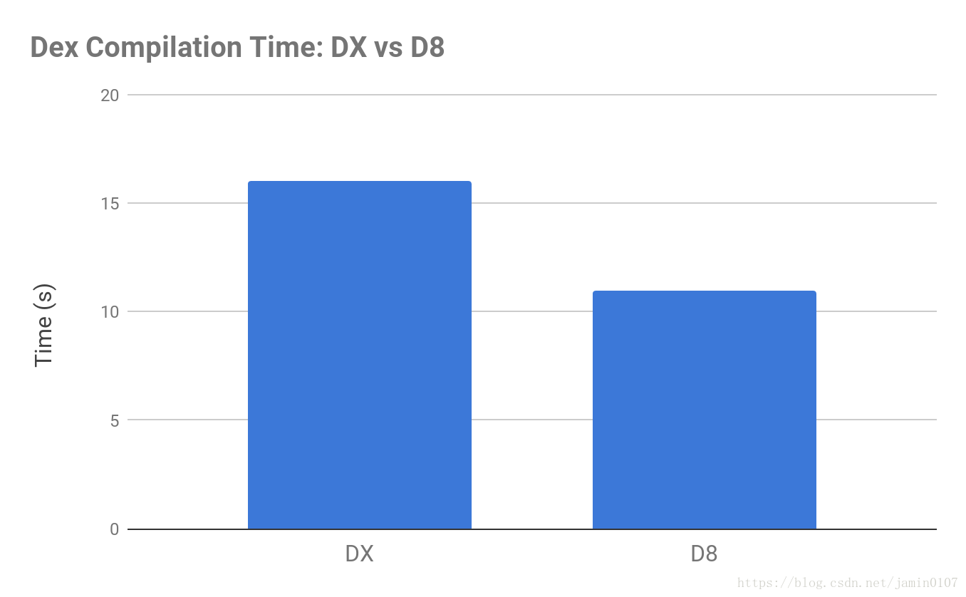 Dex编译时间 DX VS D8
