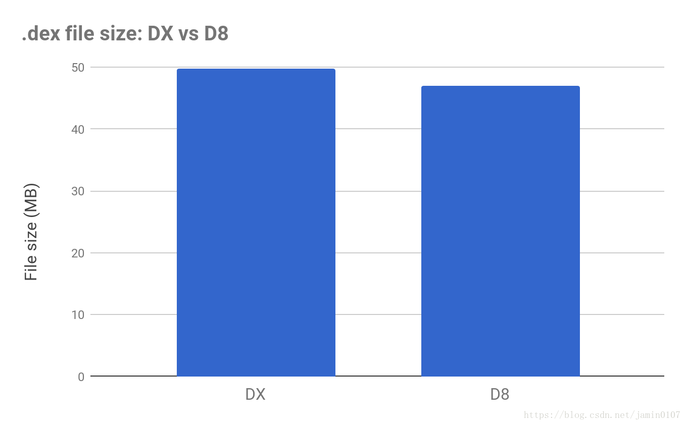 dex文件大小 DX VS D8