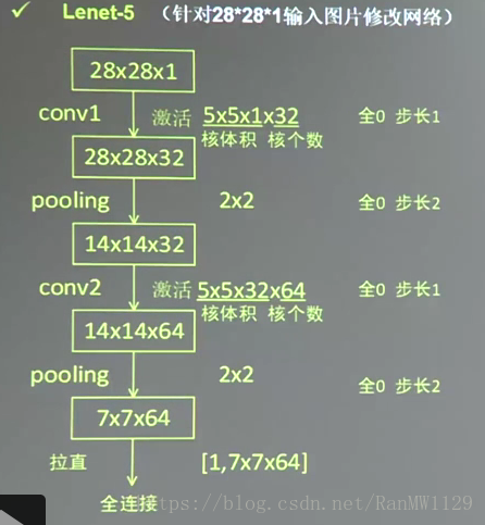 Lenet5-mnist