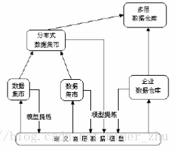 数据挖掘之数据仓库详述