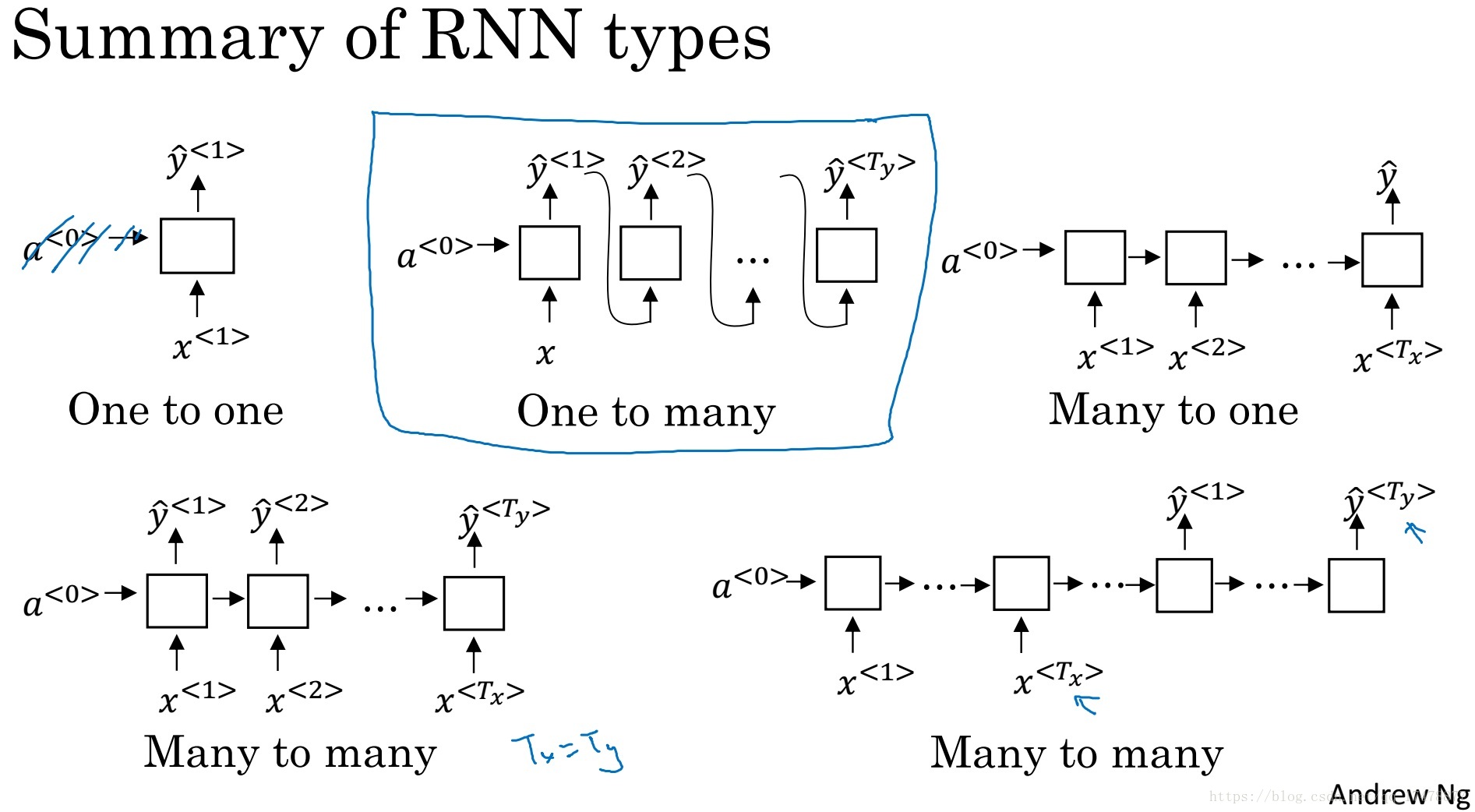 RNN的几种类型