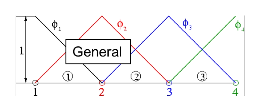 一维拉格朗日基函数（通常情况）[]{data-label=