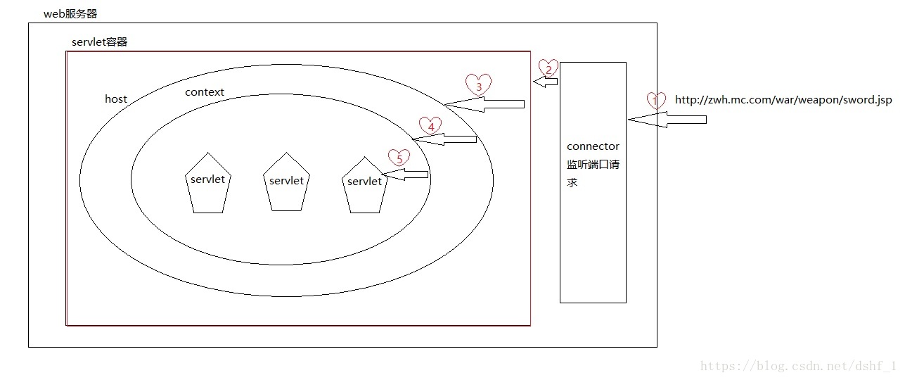 servlet容器以及ioc容器感性认识
