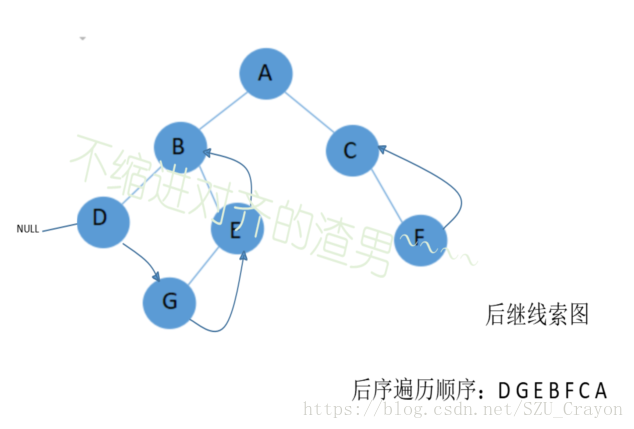 数据结构-线索二叉树（后序线索二叉树及遍历）