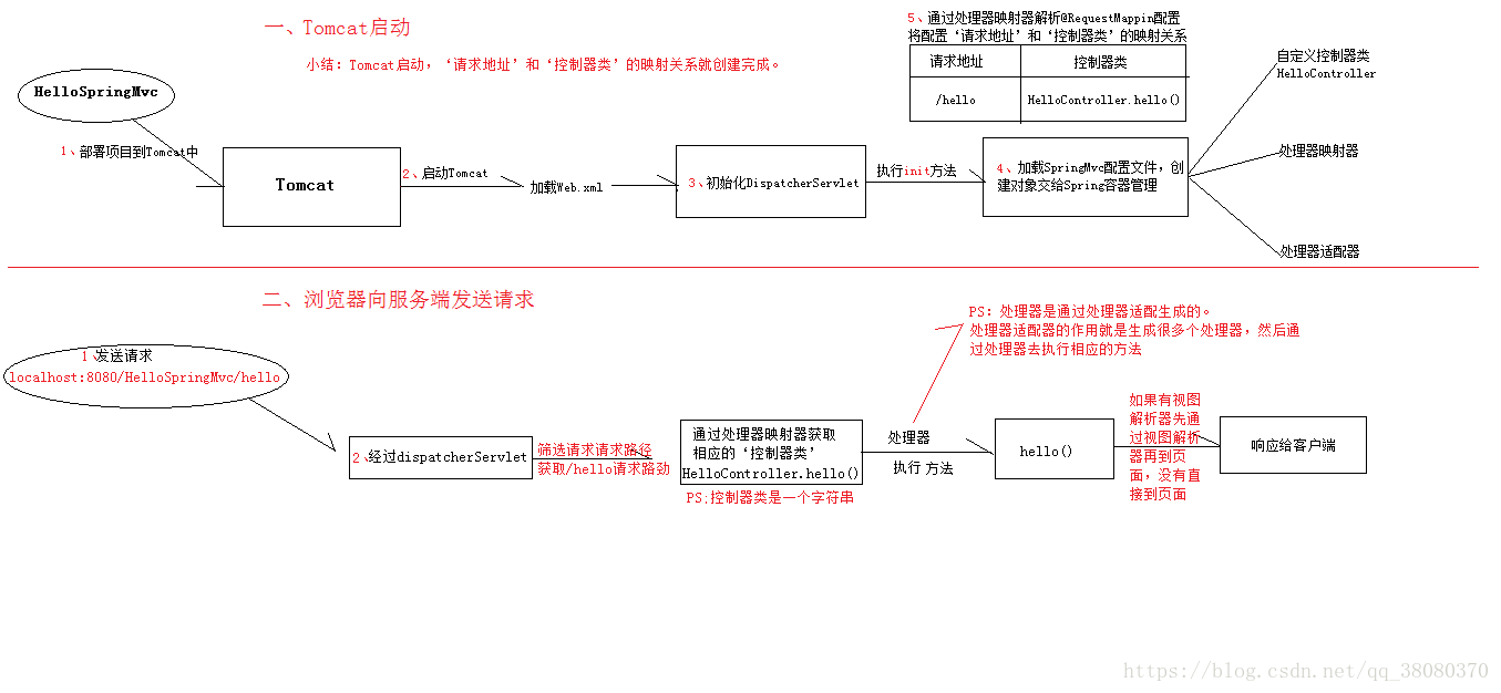 SpringMvc的执行过程