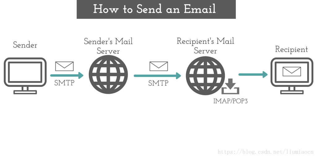 smtp-telnet-smtp