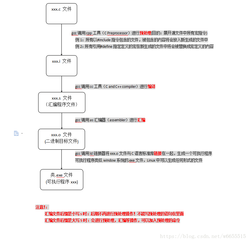 C程序在linux上的编译 这个嘛 很简单嘛 程序员宝宝 程序员宝宝