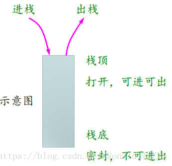 栈容器示意图