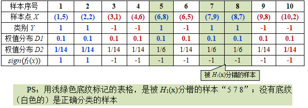 Adaboost算法原理分析和实例+代码（简明易懂）