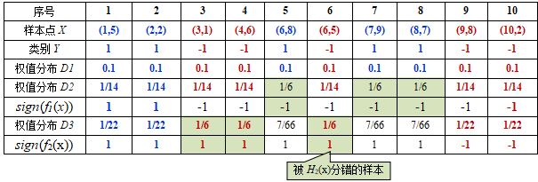 Adaboost算法原理分析和实例+代码（简明易懂）