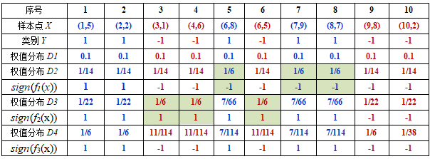 Adaboost算法原理分析和实例+代码（简明易懂）