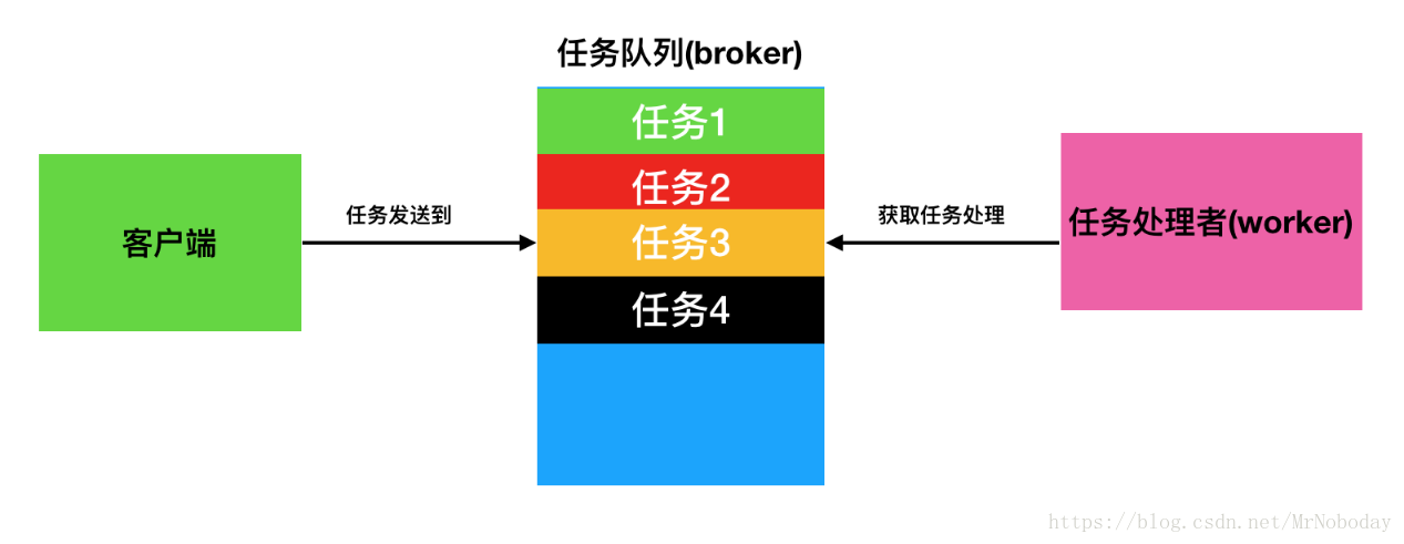 Celery组成部分