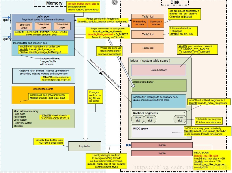 mysql ibdata1