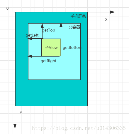 Android位置描述