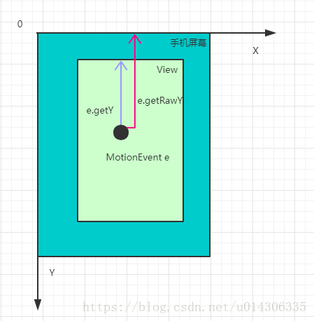 MotionEvent坐标描述