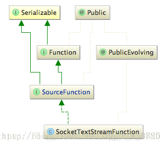 SocketTextStreamFunction结构树